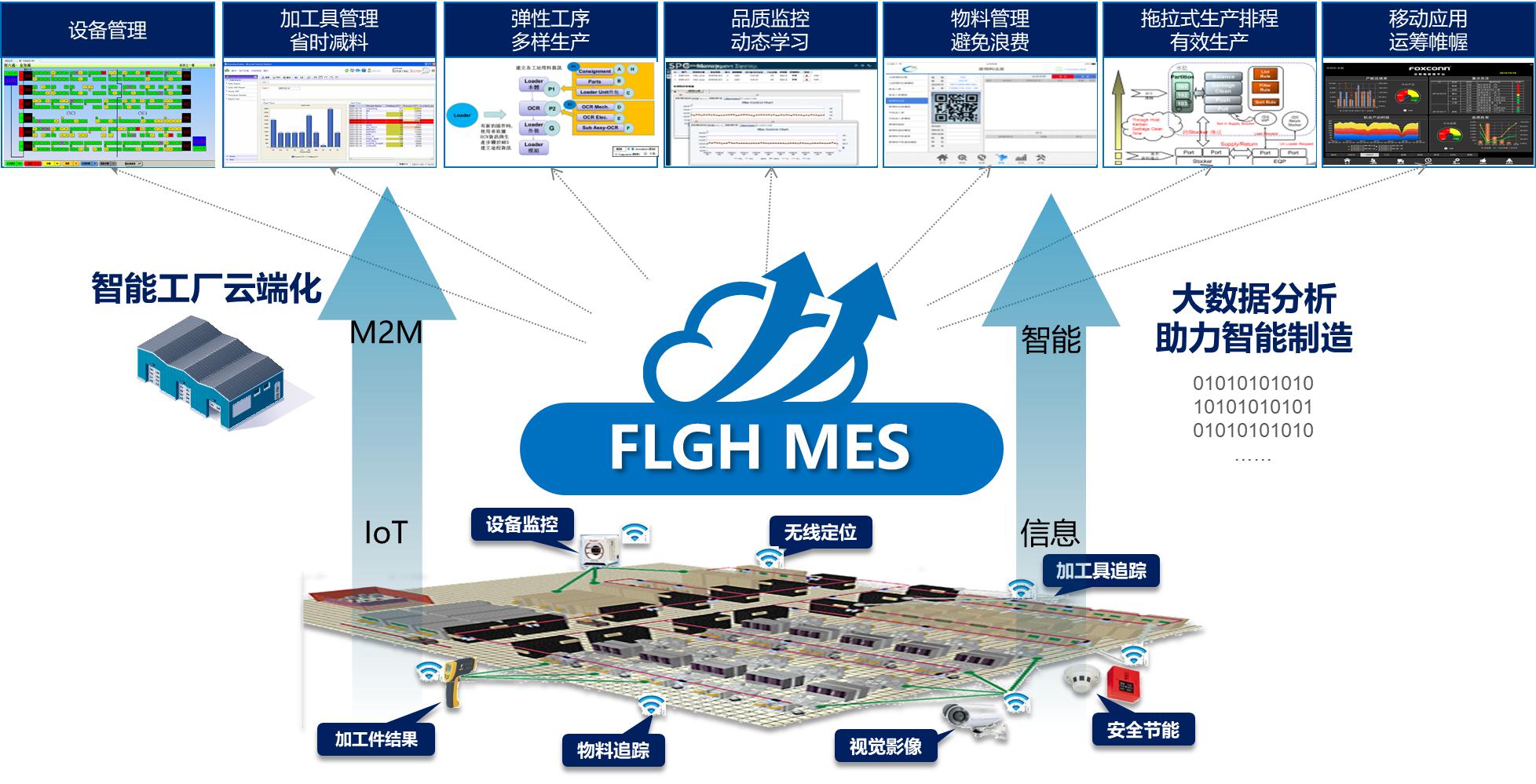 智慧工廠(chǎng)領(lǐng)域集成